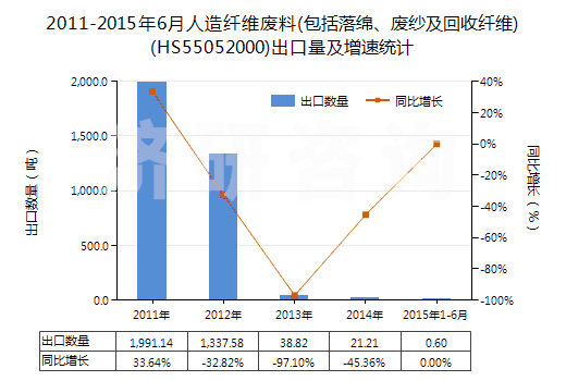 2011-2015年6月人造纖維廢料(包括落綿、廢紗及回收纖維)(HS55052000)出口量及增速統(tǒng)計